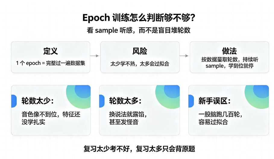 RVC 模型训练 epoch 设置与 sample 听感判断示意图