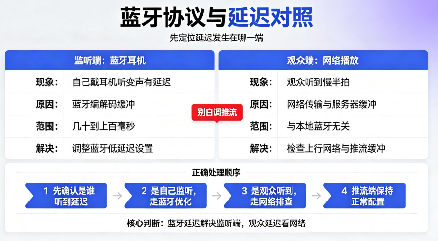 蓝牙协议与延迟对照截图