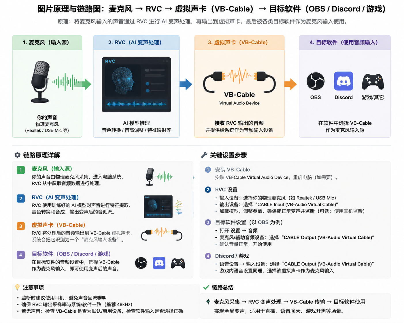 RVC 实时变声麦克风到虚拟声卡链路图