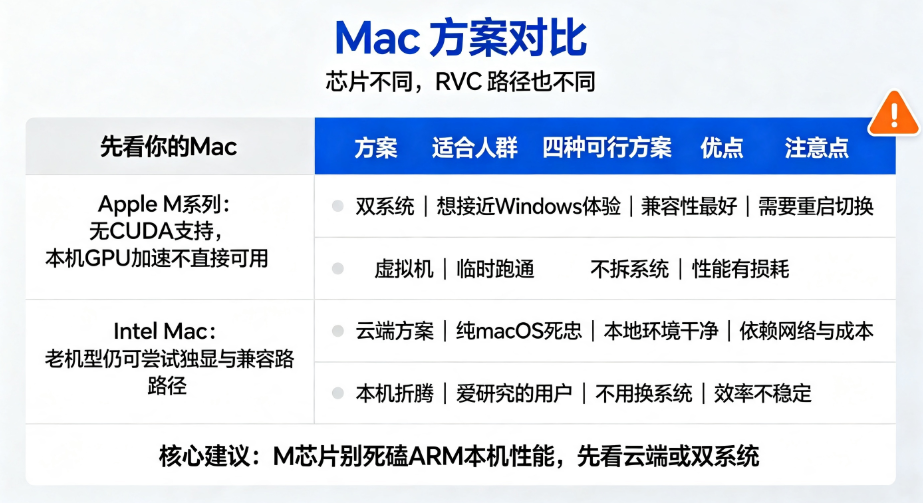 Mac 方案对比（芯片/系统到可行方案）截图