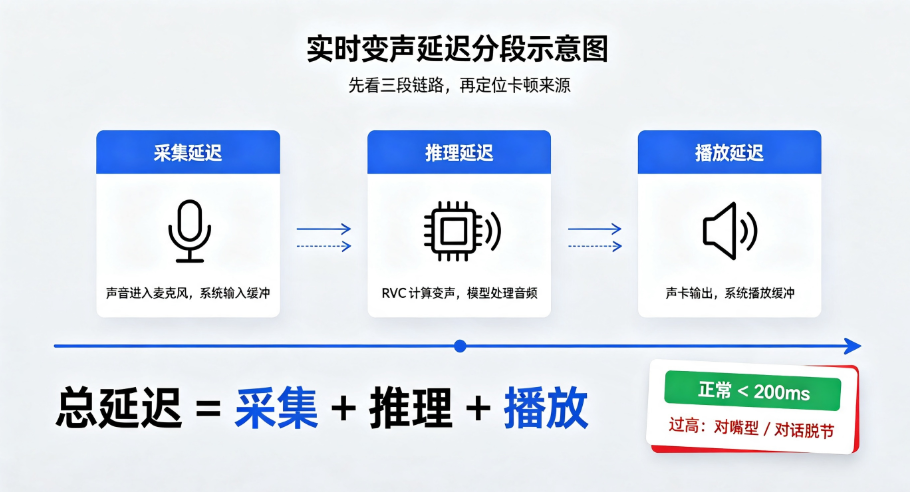 RVC 实时变声延迟分段示意图,展示采集、推理与播放三段延迟来源
